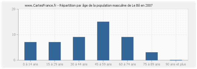 Répartition par âge de la population masculine de Le Bô en 2007